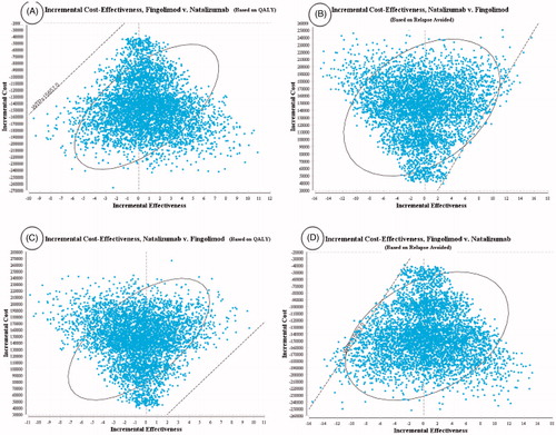 Figure 5. The incremental cost-effectiveness scatter plots of Fingolimod vs Natalizumab based on the QALY and relapse avoided rate.