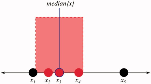 Figure 3. Illustration of the outlier removal process. Solid circles represent the five data points in the set. The solid blue line represents the median of the set. Dashed red box illustrates the symmetric window with the red data points included in the reduced set and the black points excluded.