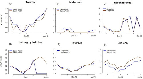 Figure 5. Spatial variation of M. marcella larvae in sampled wetlands.