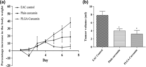 Figure 8. Change in body weight and tumor volume in various animal groups (a) Percentage increase in body weight of EAC-bearing animals receiving treatment (b) Tumor volume in EAC-bearing mice receiving treatment. ‘*’ shows that the difference in the tumor volume between the EAC control and the treatment group was significant.