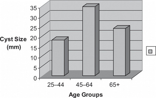 Figure 1. Relation between age groups and mean cyst sizes.