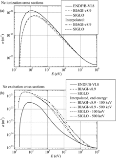 Figure 3. Energy dependence of (a) electroionization and (b) excitation cross section for electrons in neon.