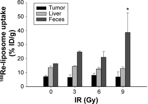 Figure 3 Effect of 188Re-liposome uptake by EBRT.Notes: BE-3 tumor-bearing mice (n=3–4) were irradiated with 3, 6, and 9 Gy followed by intravenous injection of 188Re-liposome (2.22 MBq, 60 μCi), and mice with no irradiation (0 Gy) indicated control group. The radioactivity of 188Re-liposome in tumor, liver, and feces was measured at 24 hours postinjection and detected by using auto-gamma counter. The uptake of 188Re-liposomes was expressed as the percentage of injected dose per gram of indicated tissue (% ID/g). *P<0.05 compared with 0, 3, or 6 Gy groups.Abbreviations: EBRT, external beam radiotherapy; Gy, gray; IR, ionizing radiation.