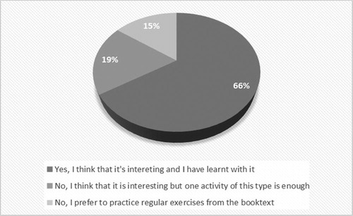 Fig. 4 Students’ opinion about the activity.