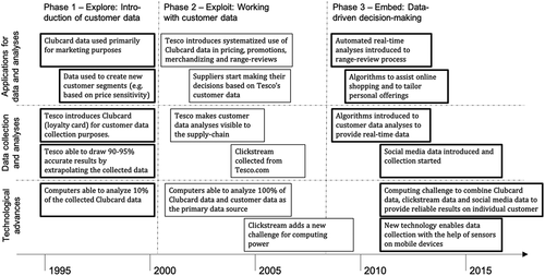 Figure 1. Overview of transformational change based on customer data management