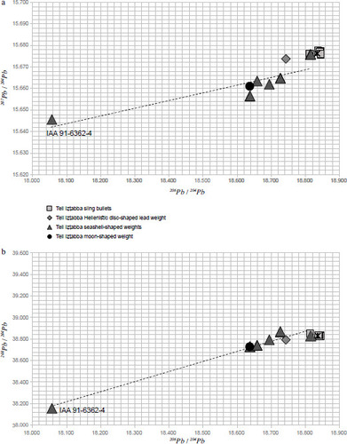 Fig. 4: Lead isotope diagrams of objects; a trendline is drawn for the weights (triangles) (analytical errors are smaller than symbols)