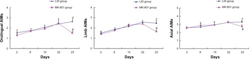 Figure 2 Effects of MK-801 on individual abnormal involuntary movements in rats with Parkinson’s disease.