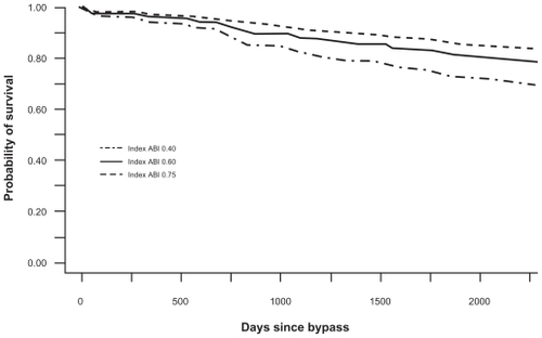 Figure 2 Model-based estimated survival curves for survival after bypass by index ABI.