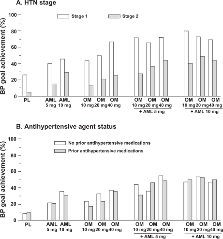 Figure 6 Achievement of BP goal in patients with Stage 1 and 2 hypertension (upper panel) and based on prior antihypertensive exposure (lower panel) in the COACH study. Reproduced with permission from Oparil S, Lee J, Karki S, Melino M. Subgroup analyses of an efficacy and safety study of concomitant administration of amlodipine besylate and olmesartan medoxomil: evaluation by baseline hypertension stage and prior antihypertensive medication use. J Cardiovasc Pharmacol. 2009;54:427–436. Copyright © 2009 Lippincott, Williams & Wilkins.
