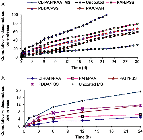 Figure 5.  (a) Comparative release profile of uncoated and polyelectrolyte-coated dexamethasone-loaded alginate microspheres in 0.01 M PBS (pH 7.4) at 37°C. Mean ± SD (n = 3); (b) Initial burst release profile for 24 h.