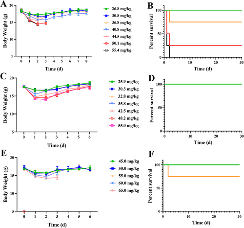 Figure 5 The changes in body weight and survival curves of injection groups toward (A and B) BALB/c mice, (C and D) C57 mice, and (E and F) BALB/c nude as the function of dosage (on CA4 basis).