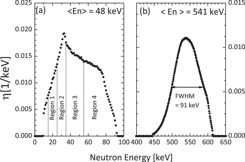 Figure 2. Incident neutron energy spectra, η(En), in the (a) 15–100 keV and (b) 550 keV measurements for 78Se. En indicates an average neutron energy in the laboratory system, see EquationEq. (3)(3) Enj≡∫Ej,minEj,maxEnη(En)dEn∫Ej,minEj,maxη(En)dEn,(3) .