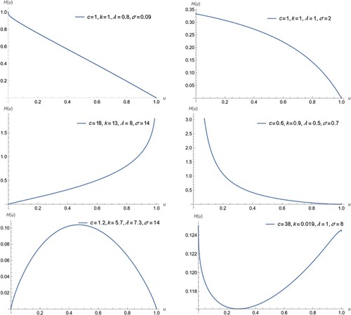 Figure 2. Plots of the hazard quantile function for various parameter values.