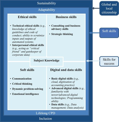 Figure 1. A conceptual framework for university accounting education in 4IR.