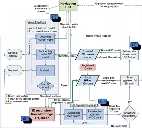 Figure 4 The navigation data is used to provide the user with visual feedback (1). After the user starts a new scan (2) the scanner acquires a pint cloud and to coarsely register the current 3-D scan. Subsequently, the current scan is fine registered into the previous scans (3). Finally a new global 3-D model can be calculated for user feedback purposes (4).