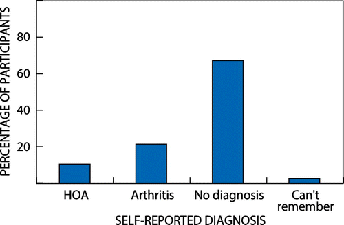 Figure 2: Self-reported arthritis and hand osteoarthritis