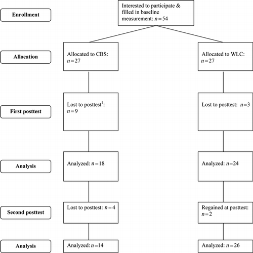 Figure 1. Flow diagram. Note. 1One respondent removed from dataset, reason: outlier due to physical problems caused by chronic disease.