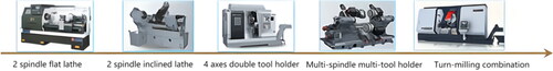 Figure 6. Evolutionary process of CNC lathe structure.