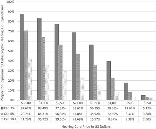 Figure 1. Proportion of adults with functional hearing loss in the 2016 American Community Survey (N = 10,181,443) with catastrophic hearing care expenditure, by price. Source: Authors’ analysis of American Community Survey, 2016. Notes: Reference values for the present analysis are ≥3% of annual income and $2500 in hearing aid cost.