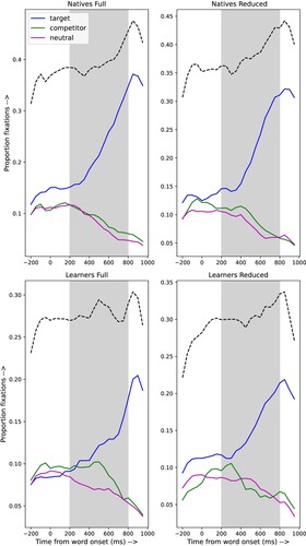 Figure 2. Natives' (upper panel) and learners' (lower panel) proportions of fixations to the different lexical candidates for the sentences with full forms (left panel) and reduced forms (right panel). The dashed black lines show the total proportions fixations in each bin.