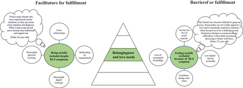 Figure 4. Illustration of facilitators and barriers based on Maslow’s belongingness and love needs as described by people living with rest legs syndrome (N = 28).