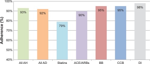 Figure 2 Adherence rates of different drug classes of cardiovascular disease and type 2 diabetes mellitus.