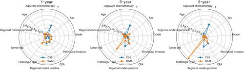 Figure 5 Radar plot for importance of predictors in CSS and R&M models with 11 predictors.