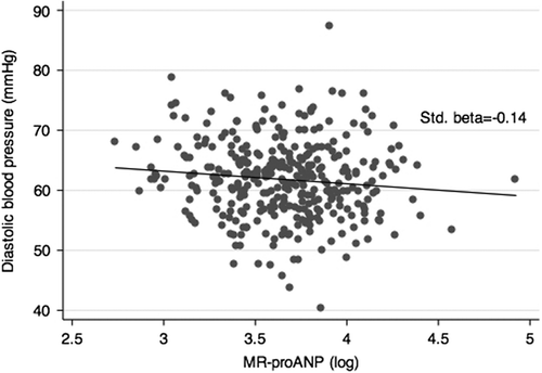 Figure 2. Relationship between log-transformed mid-regional pro-atrial natriuretic peptide (MR-proANP) and diastolic blood pressure displayed as a scatter diagram, and standardized regression coefficient (beta) after adjustment for gender, age and Tanner stage.