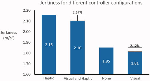 Figure 11. Different controller configurations and the corresponding amount of jerkiness reordered to show the impact of adding visual information.