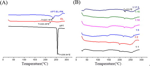 Figure 4. DSC thermograms of APT, EL, APT-EL-PM (A) and different ratios of APT-PC (B).