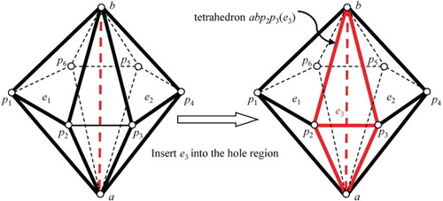 Figure 5. An example illustrating the algorithm that removes non-manifold edges from the hole boundary by enlarging the hole region.