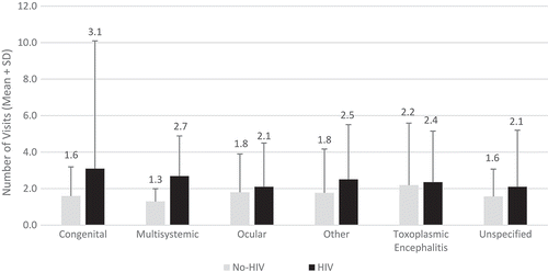 Figure 2. Inpatient and hospital-based outpatient visits by type of toxoplasmosis and HIV status.