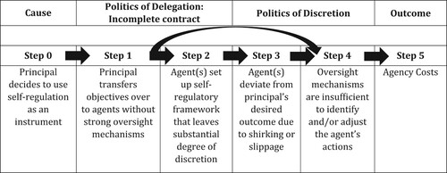 Figure 2. Causal mechanism of delegation and discretion through self-regulation.