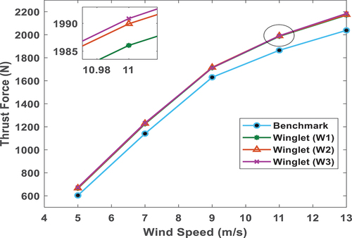 Figure 12. Comparison of the CFD simulated thrust force for the benchmark without winglet and blade with variant winglet configurations.