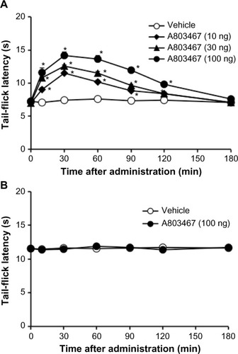 Figure 2 Time course of the effect of A803467 on the thermal nociceptive threshold in diabetic (A) and nondiabetic (B) mice.