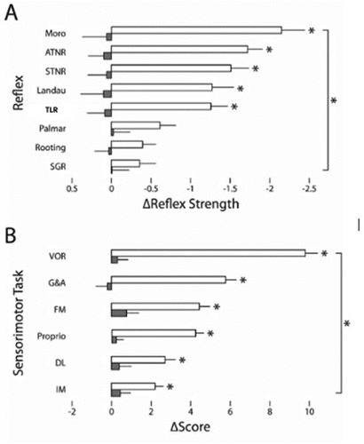 Figure 1. The effect of the Brain Balance programme on sensorimotor ability. (a) Paired bar plots depict the difference score (post-test minus pre-test) of eight primitive reflexes tested before and after the Brain Balance (BB) programme (red bars) or before and after a comparable period of time (control group; grey bars). The bracket and asterisk indicate a significant interaction (F6.01, 108.12 = 4.09, p < .001, adj. ηp2 = .185). The single asterisks indicate significant pairwise comparisons between BB and control participants (p < .05). (b) Same as in (A), but for six sensorimotor tasks. Interaction: (F5, 100 = 13.65,p < .001, adj. ηp2 = .406).
