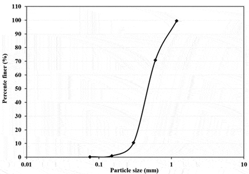 Figure 1. Grain size distribution of the studied soil.