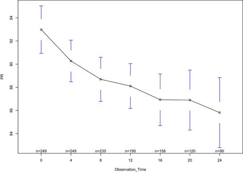Figure 4 Mean profile plot of the pulse rate of CHF patients.