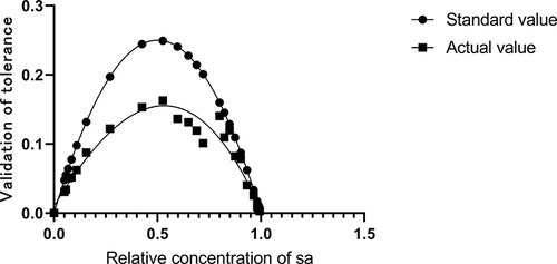 Figure 4 The mixed bacterial solution of S. aureus and MRcoNS was utilized to validate the robustness of the protocol, with the X-axis representing the relative concentration of SAOUHSC_00106 signal and the Y-axis indicating the ratio of duplex-positive concentration to total signal.The circle (●) is the theoretical value, and the square (■) is the actual detection value.