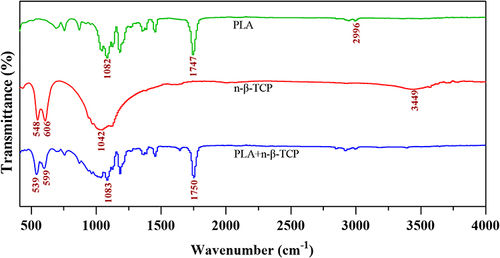 Figure 3 FTIR spectra of PLA, nano β-TCP, and PLA/nano β-TCP.