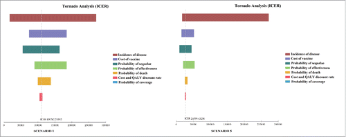 Figure 5. Tornado diagrams evaluating the influence of each parameter of the model on ICER.