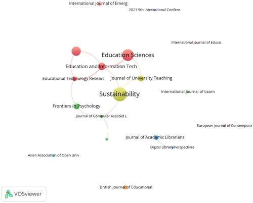 Figure 4. Visualization of most cited journals.