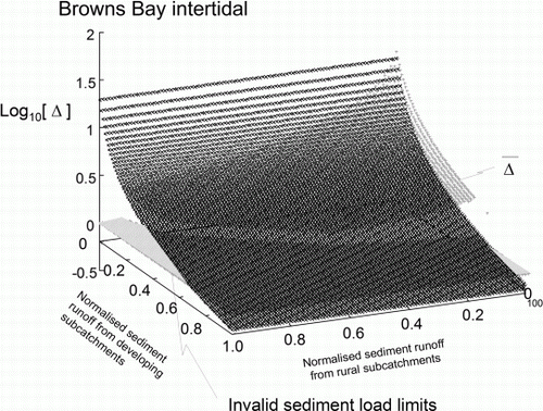 Figure 9  Capacity sacrifice Δ e for an individual target of 30% reduction in sedimentation rate in the Browns Bay intertidal flats. Δ e is plotted for invalid and valid sediment load limits, where Δ e <1 signifies that the individual target sedimentation rate will fail to be achieved. Also shown is  for the case where the goal is to achieve simultaneous targets of 10% reduction in sedimentation on the Kakaho intertidal flats; 50% reduction in sedimentation on the Pāuatahanui intertidal flats and in Browns Bay subtidal; and 30% reduction in sedimentation in the three remaining sub-estuaries.