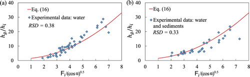 Figure 7. Dimensionless (hg)max versus Froude number for clear water and mixture of water and sediments. Energy balance solution (Eq. Equation16(hg)maxhi=1+12cos⁡αFi2) against experimental data: (a) clear water, (b) water and sediments