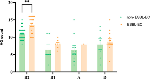 Figure 6 Comparison of acquired virulence genes count per phylogenetic group. Every dot represents a single isolate; B2, phylogenetic group B2; B1, phylogenetic group B1; A, phylogenetic group A; D, phylogenetic group D. P <0.001 (marked as***) was defined as extremely significant.