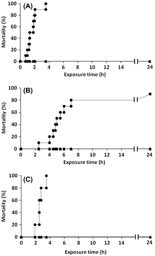 Fig. 1. Fish mortality after exposure to Chattonella marina and Chattonella antiqua.