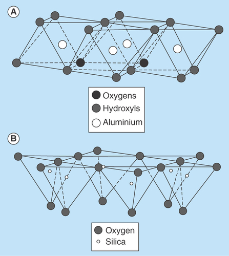 Figure 1.  Basic composition of clay minerals.Diagrammatic representation of the (A) octahedral sheet and (B) tetrahedral sheet.