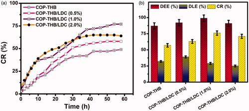 Figure 5. The drug sustained-release curve (a) and data (b) of encapsulation efficiency (%, DEE), drug loading efficiency (%, DLE), and cumulative release rate (%, CCR) of COP–THB/LDC hydrogels in 37 °C PBS solution.