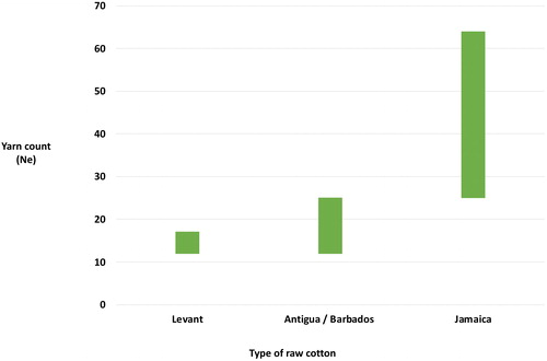 Fig. 4. Yarn counts spun from different types of raw cotton, Lancashire, c. 1752. Source: ‘Tarif des differents prix que l’on paye en Angleterre aux fileuses pour chaque livre de coton, eû égard à la grosseur ou à la finesse de chaque livre de fil, filé’, in Bibliothèque Mazarine, Paris, 2723/5: ‘Mémoire sur les filatures de coton en Angleterre, par Holker, traduction de Morel’, fols 129–33.