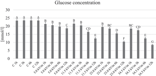 Figure 2. Average concentration of glucose in the hemolymph of honeybees from individual groups. The name of the group combines the E-field intensity to which the honeybees were exposed and the duration of the factor’s action. Control groups are marked with letter C. The letter: A, B, C, … on the figure indicate statistical differences within and between groups at the level of p ≤ 0.05